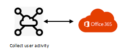 Office 365 collects user activity - Tryane Analytics for Internal Communications