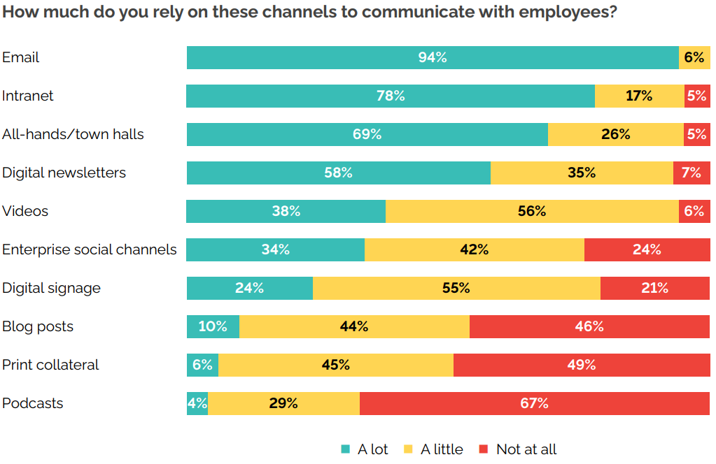 ROI benchmark findings - bar chart "How much do you rely on these channels to communicate with employees?"