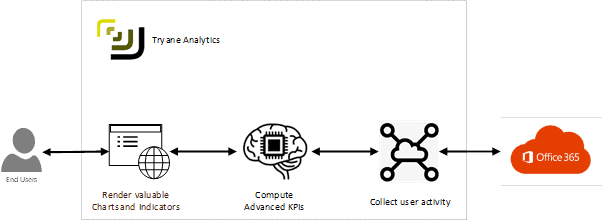 Processus de collecte, analyse des données utilisateurs Office 365 par Tryane Analytics.